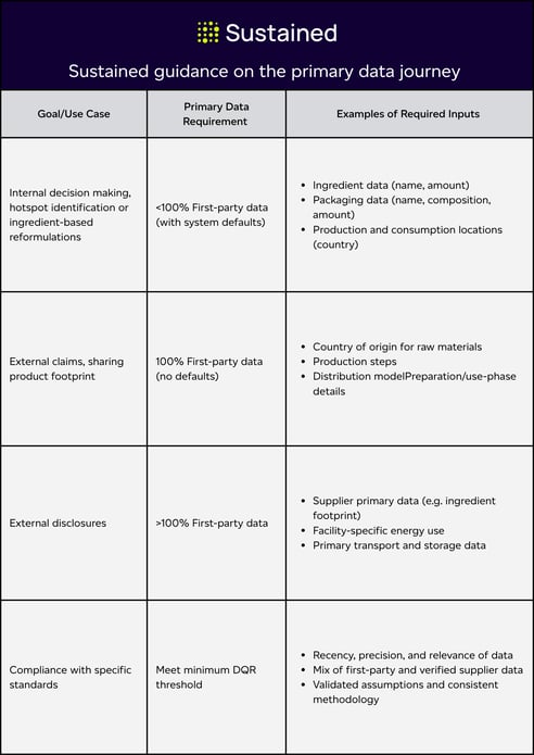 Diagram of Sustained's guidance on the primary data journey, showing progression from secondary to primary data