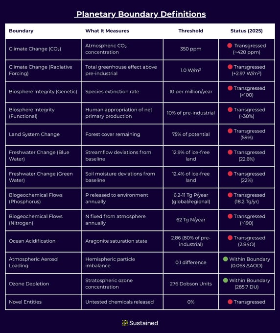 Table defining each planetary boundary and its control variables and thresholds.