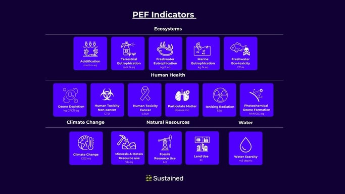 Chart of PEF environmental impact indicators used for prioritisation.