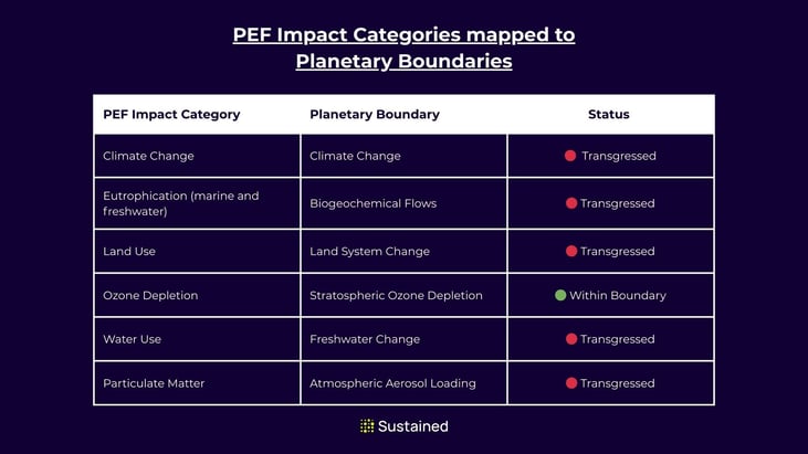 Diagram mapping PEF indicators to their connected planetary boundaries.