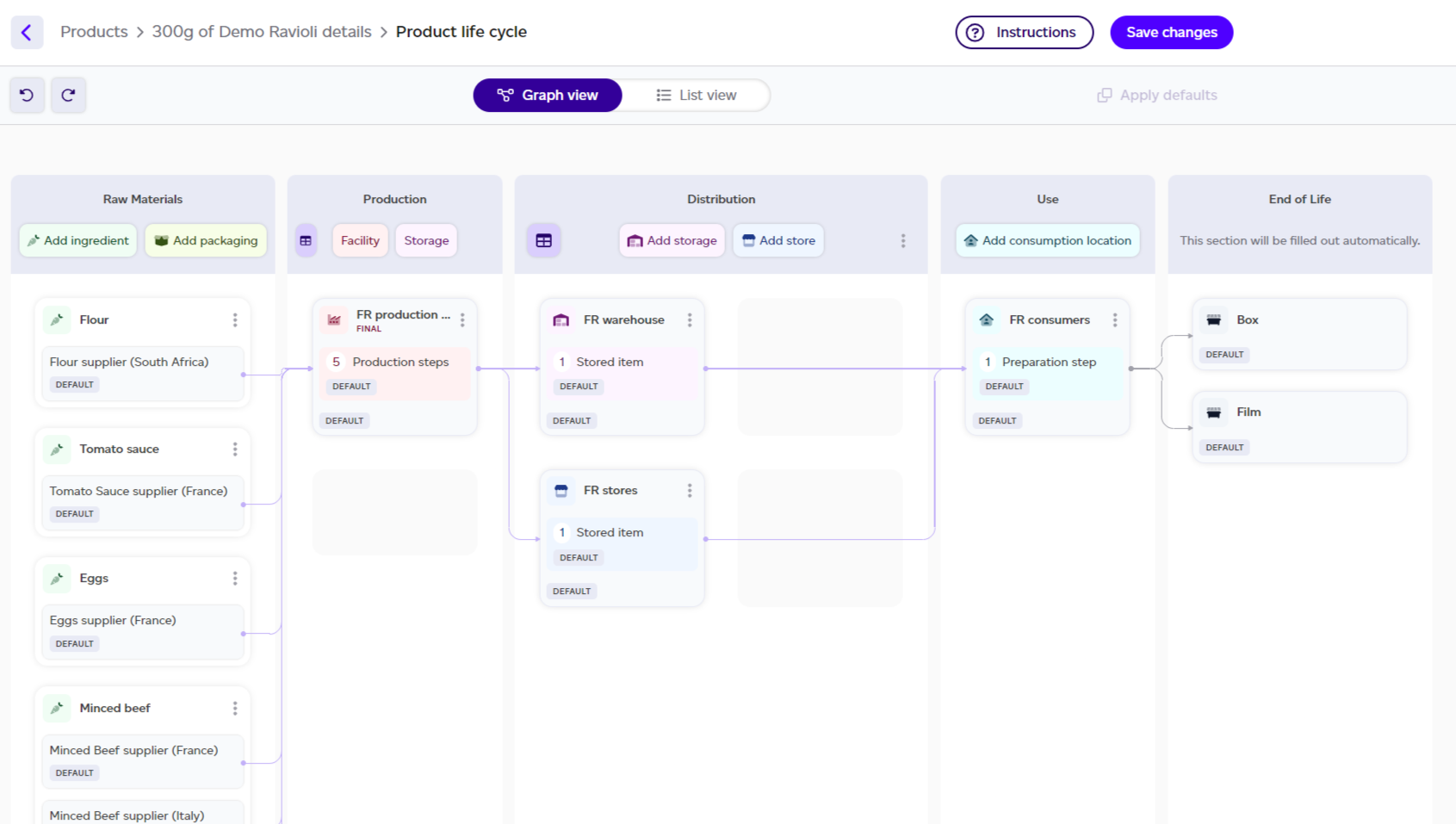 Validated data populated into the product lifecycle