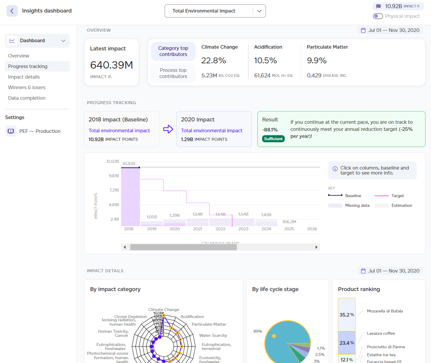 Detailed insights dashboard with impact breakdowns