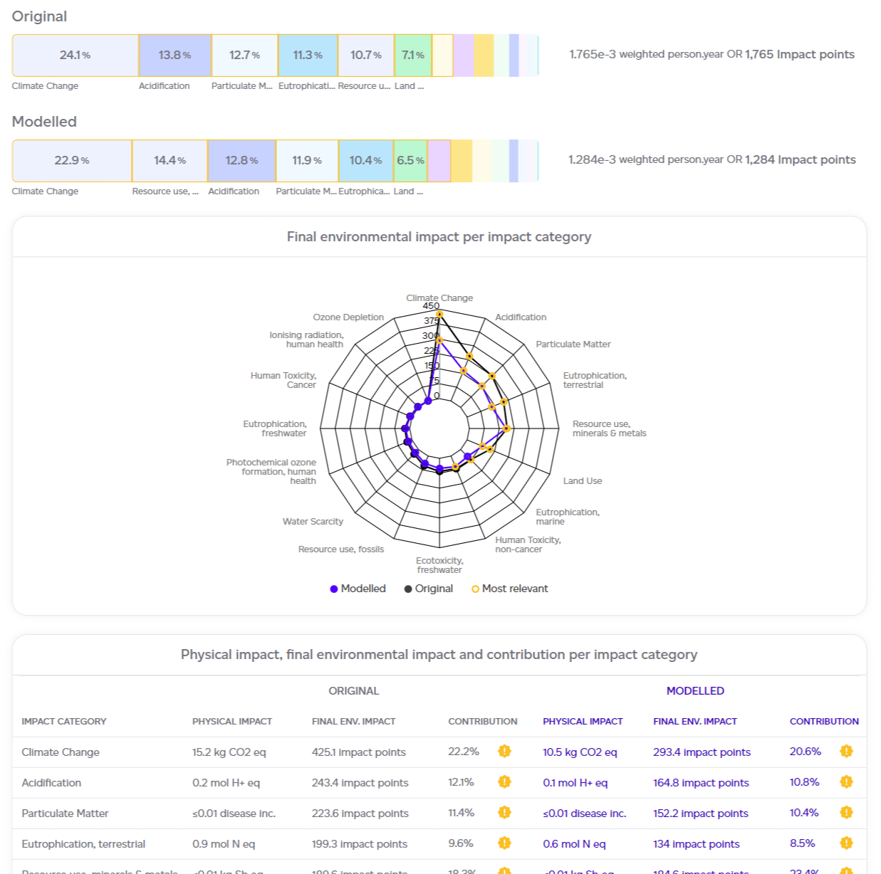 Full report view detailing impact change results