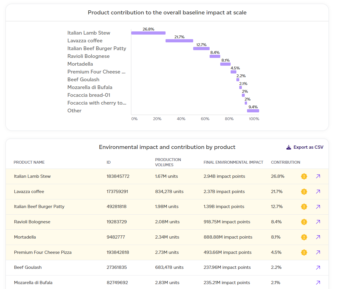 LCIA section of the full report showing impact by product lens.