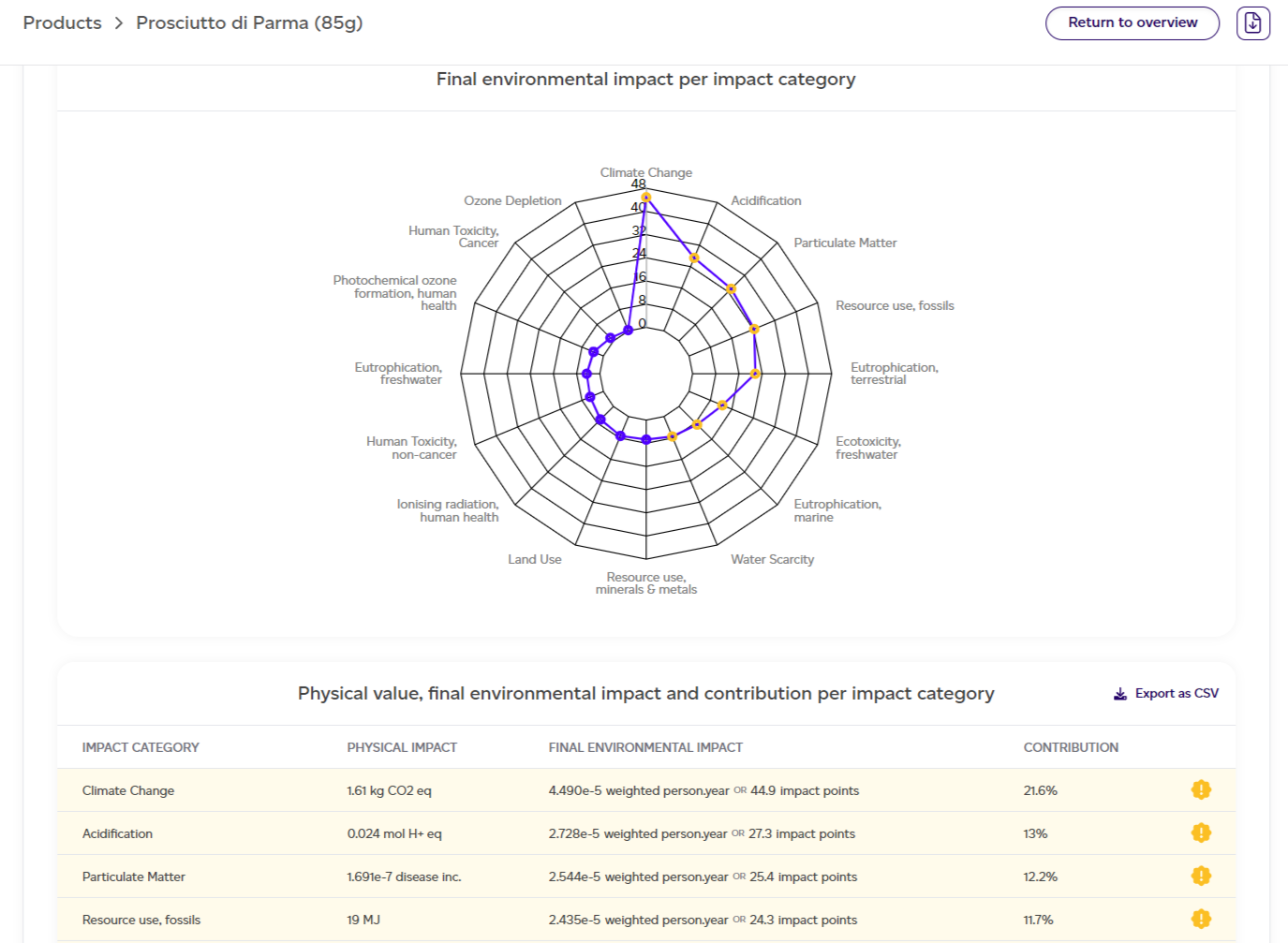 Life cycle impact assessment results table